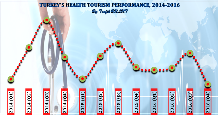 2014-2016 Turkey's Health Tourism Performance